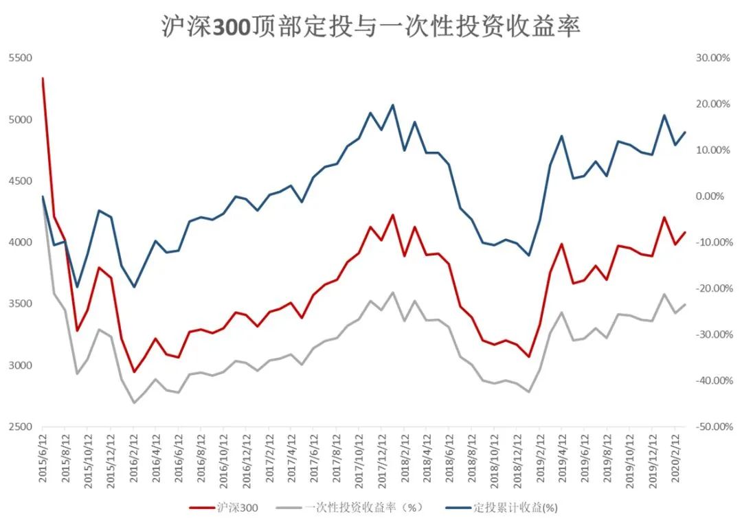 基金定投：震荡市中的正确打开方式