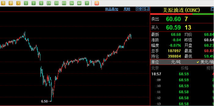 美国原油连续价格走势图。图片来源：证券时报