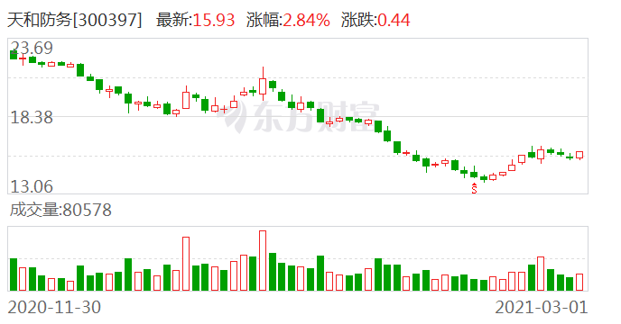 未及时履行信息披露义务 天和防务收深交所监管函