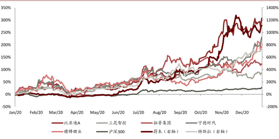 资料来源：万得资讯，中金公司研究部