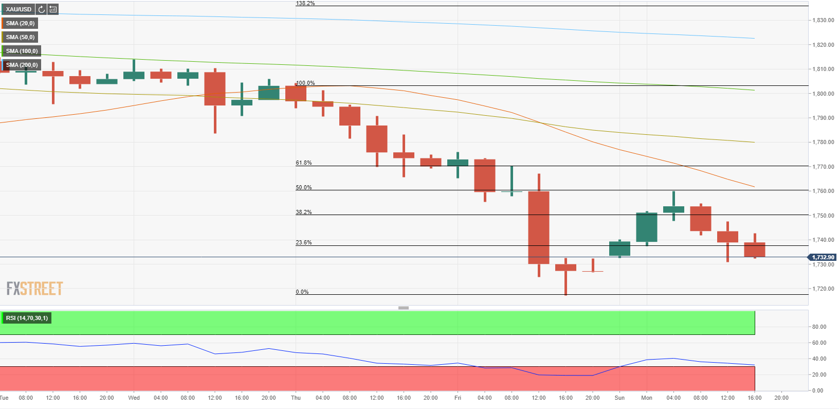 （图源：FXStreet）