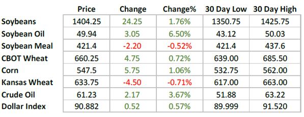 小麦在牛市中弱势运行 大豆和玉米基本面仍然看涨