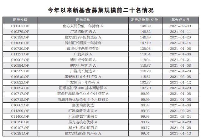 “新基金发行局地遇冷 老基金申赎大出大进