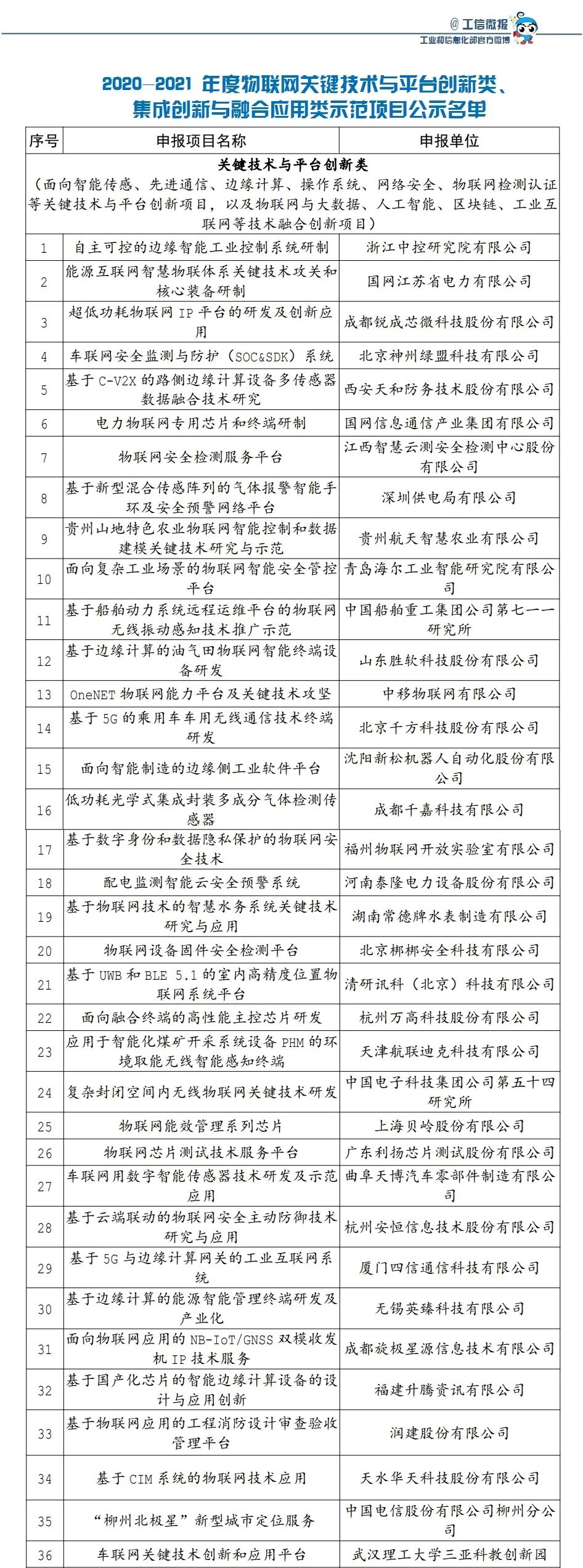 【公示】2020-2021年度物联网关键技术与平台创新类、集成创新与融合应用类项目