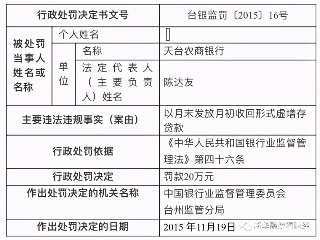 新浪财经-自媒体综合|浙江天台农商行三次违反银行监管法四十六条共被罚149万