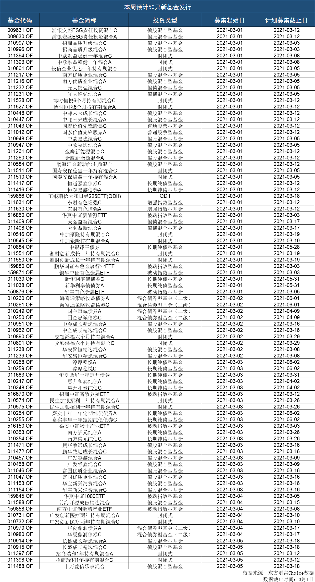 基金预告|本周预50只新基金发行 周一齐发25只!