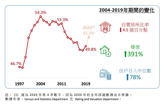 香港置业比率跌至20年新低 35岁以下年轻一代购房比例不足8%