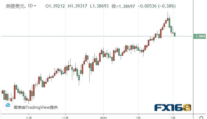 （英镑/美元日线图来源：FX168）