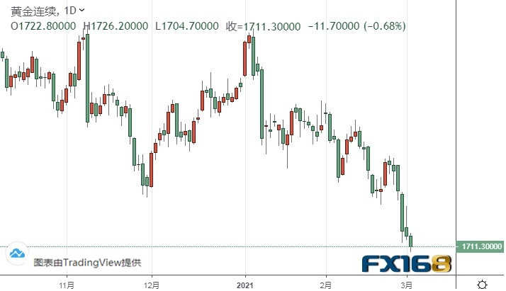  （黄金期货日线图来源：FX168）