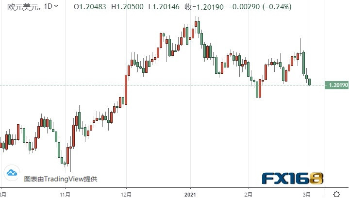  （欧元/美元日线图来源：FX168）