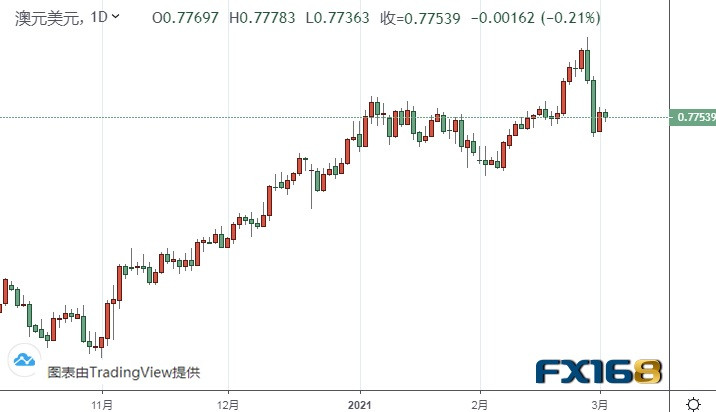  （澳元/美元日线图来源：FX168）