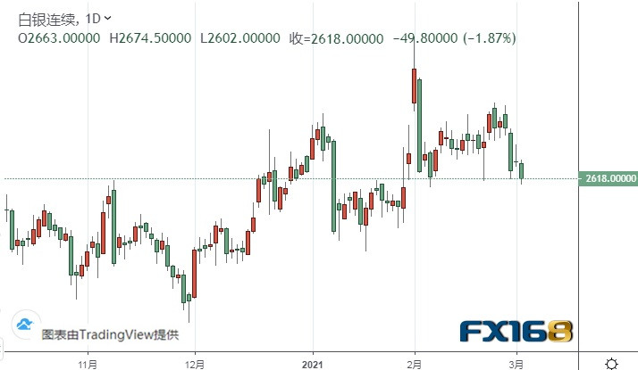 （白银期货日线图来源：FX168）