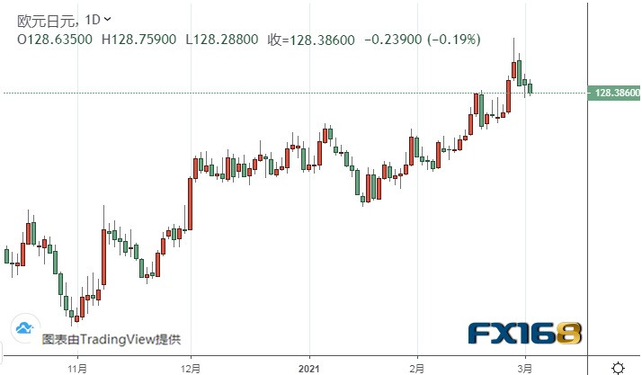  （欧元/日元日线图来源：FX168）