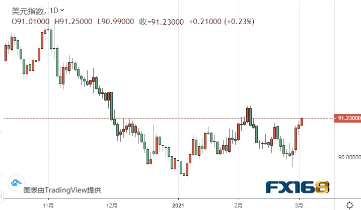  （美元指数日线图来源：FX168）