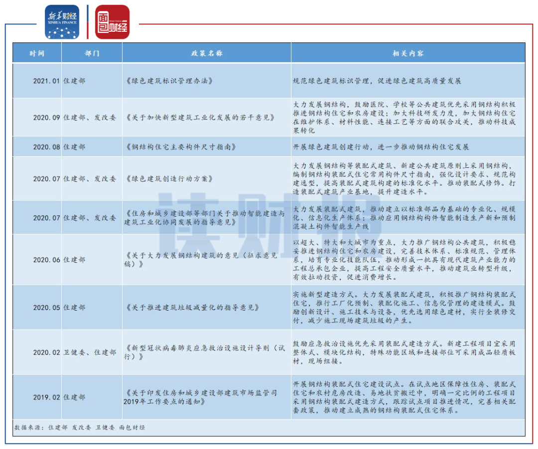 图6:钢结构及装配式建筑相关政策