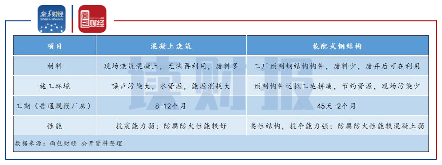 图8:装配式钢结构与混凝土浇筑对比