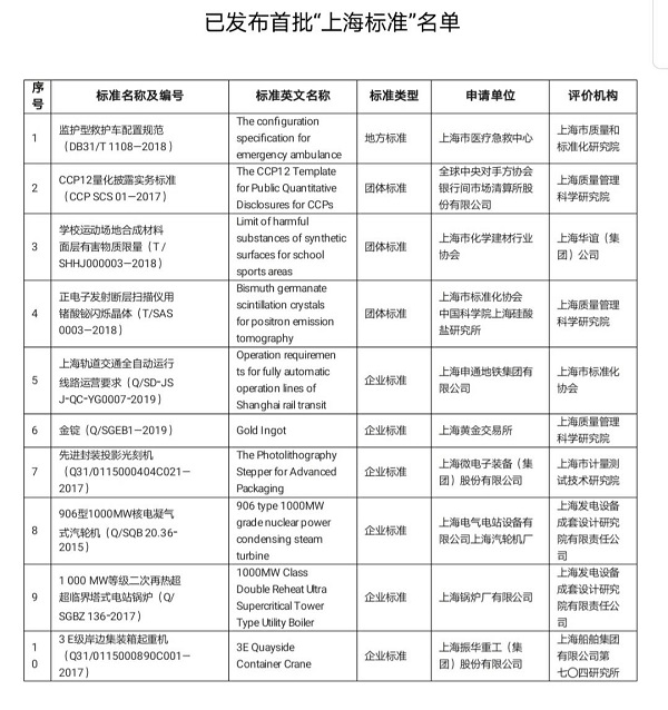 图说：首批10项“上海标准”名单  采访对象供图（下同）