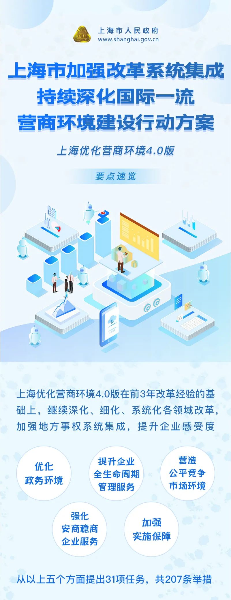 上海优化营商环境4.0版出炉，共31项任务207条举措