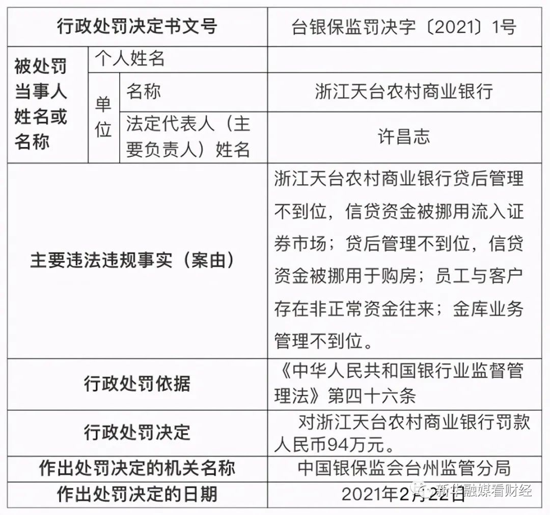 新浪财经-自媒体综合|浙江天台农商行三次违反银行监管法四十六条共被罚149万