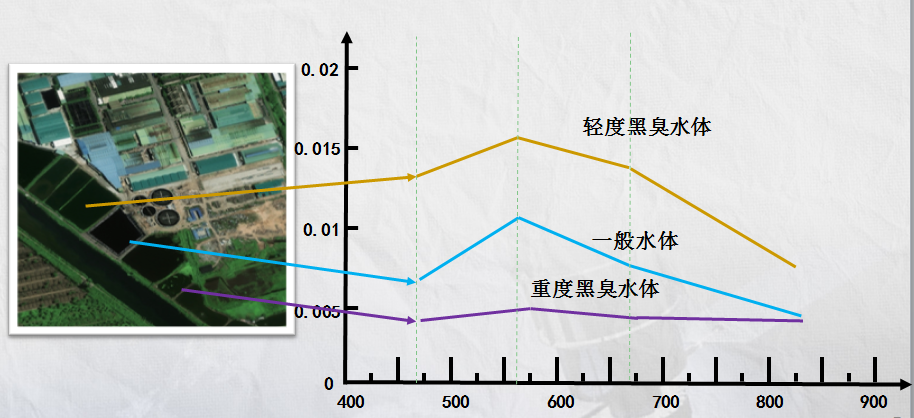 △ 一般水体与黑臭水体光谱的区别