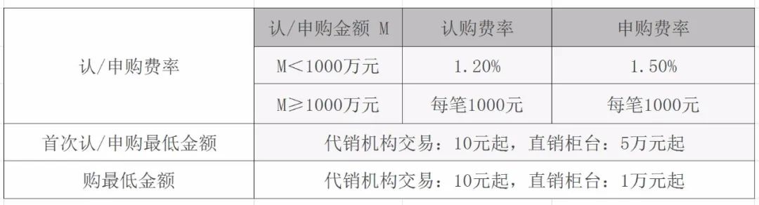 “基金认购\\申购\\封闭期 Q&A