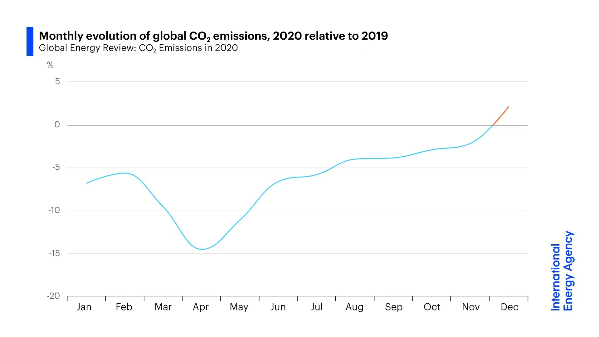 国际能源署：2021年全球碳排放量将进一步上升
