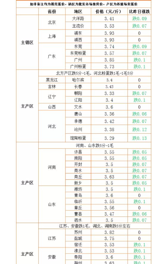 鸡蛋“凉”了，猪价“热”了，玉米定向拍卖又来了 是利是弊?