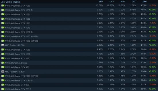 (steam公布的2021年1月硬件调查报告)