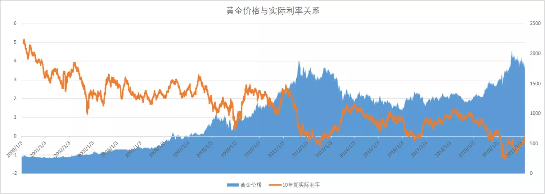 实际利率长期处于下降趋势，黄金价格长期处于上升趋势，两者负相关几乎肉眼可见。