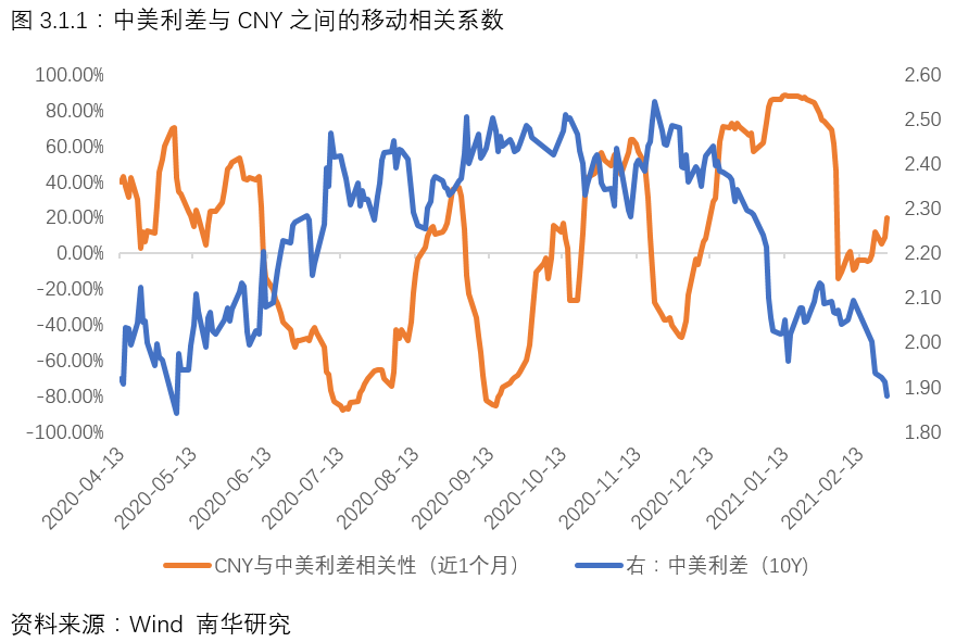 中美利差与CYN直接的一定相关系数