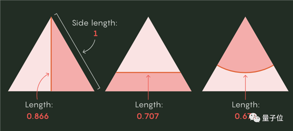 △如何用最小“切面”平分三角形（来源：Quanta Magazine）