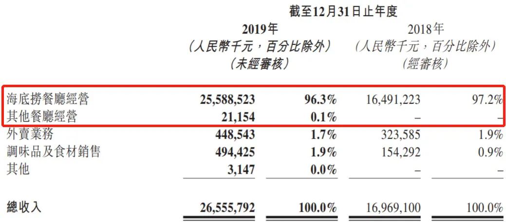 21世紀商業評論 海底撈一年少賺21億：牛肉粒悄變“人造肉” 真虧還是哭窮？