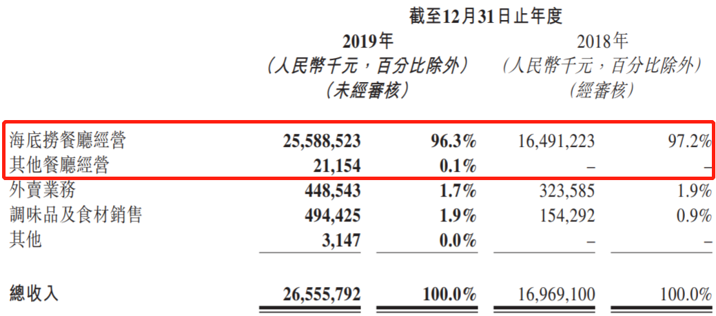 图片来源：海底捞2019年年报