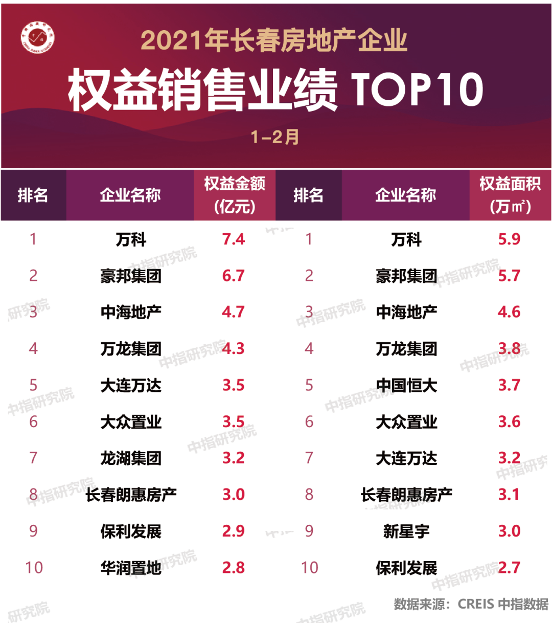 长春财富排行_长春楼市周报-房价回调,有房一族财富缩水(2)