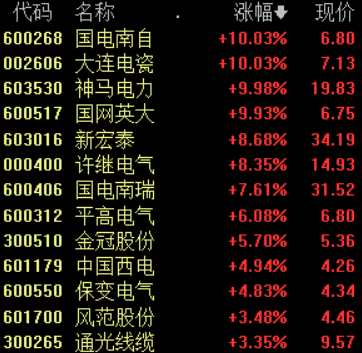 “国家电网发布重磅文件 特高压板块上演涨停潮