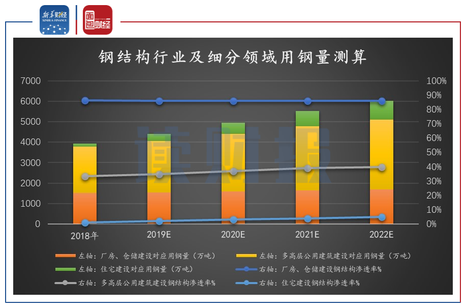 图9:钢结构行业及细分领域用钢量测算