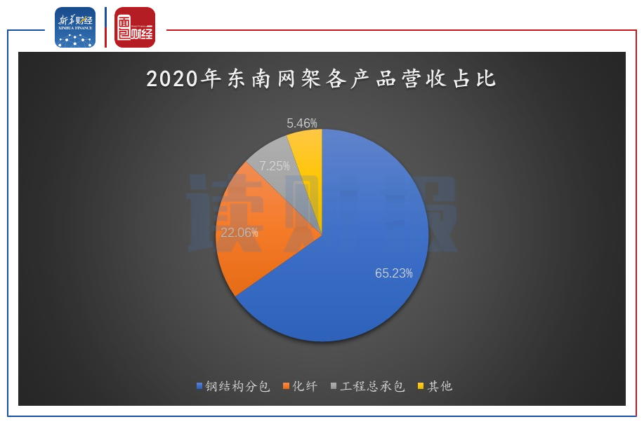 图4：2020年东南网架各产品营收占比