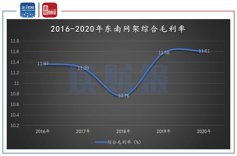 图3:2016-2020年东南网架综合毛利率