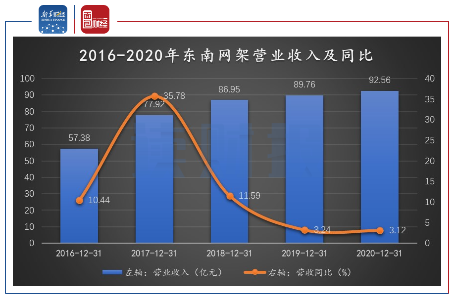 图1:2016-2020年东南网架营业收入及同比
