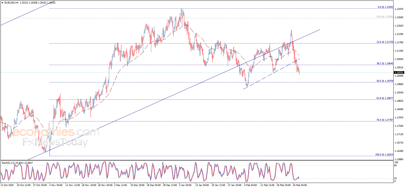 （欧元/美元4小时图来源：Economies.com）