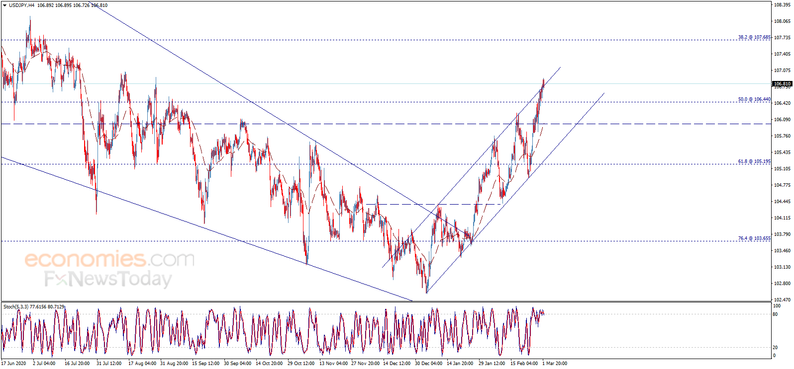 （美元/日元4小时图来源：Economies.com）