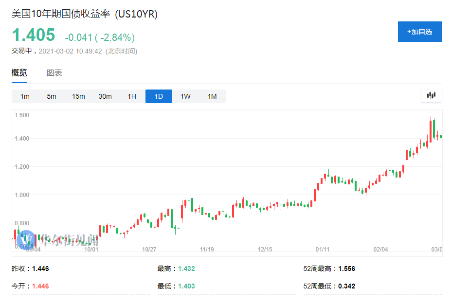 遏制债市风暴，美联储手头有两个大招