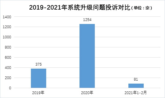 软件升级频遭投诉 汽车OTA是未来还是噱头？