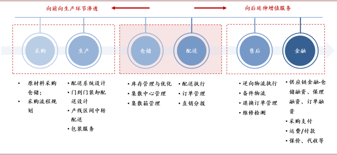 中金：仓配一体化 消费与产业升级的新基建