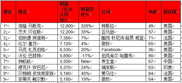 “2021胡润全球富豪榜出炉 农夫山泉钟睒睒进入全球前十成亚洲首富