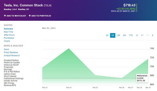特斯拉股价在3月份第一个交易日上涨近43美元 重回700美元