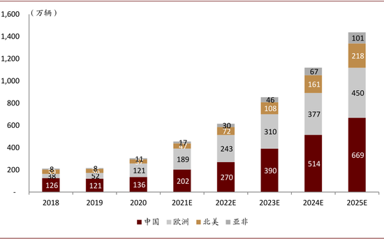 资料来源：中汽协，Marklines，中金公司研究部