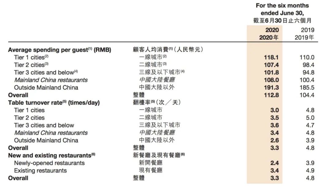 21世紀商業評論 海底撈一年少賺21億：牛肉粒悄變“人造肉” 真虧還是哭窮？