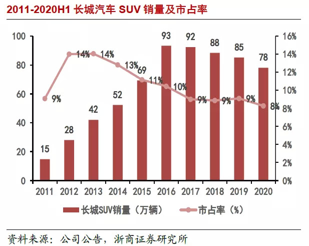 图：2011-2020H1 长城汽车SUV销量及市占率（来源：公司公告，浙商证券研究院）
