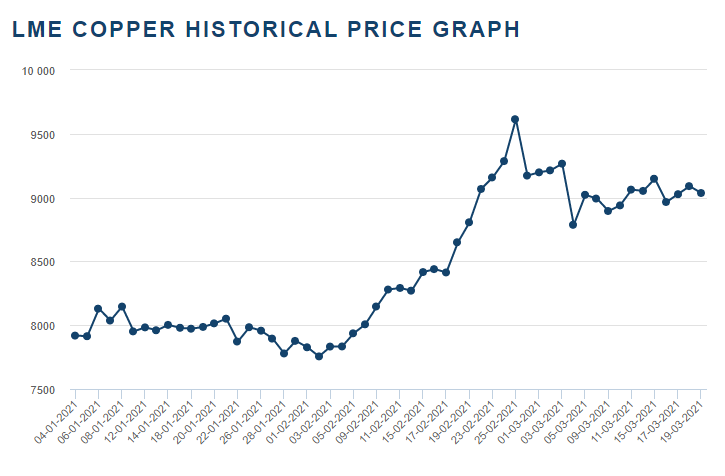 供不应求！未来十年全球短缺1000万吨铜
